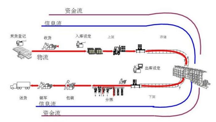 WMS倉儲管理系統流程