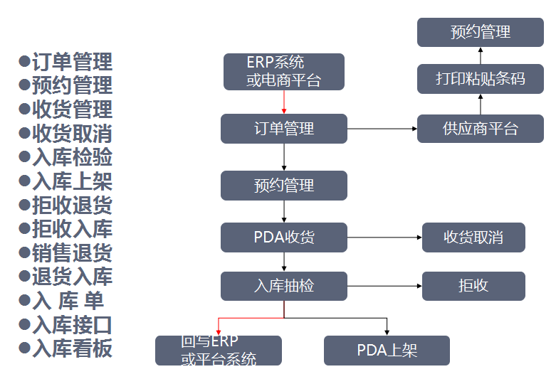 智能倉儲(chǔ)管理系統(tǒng)