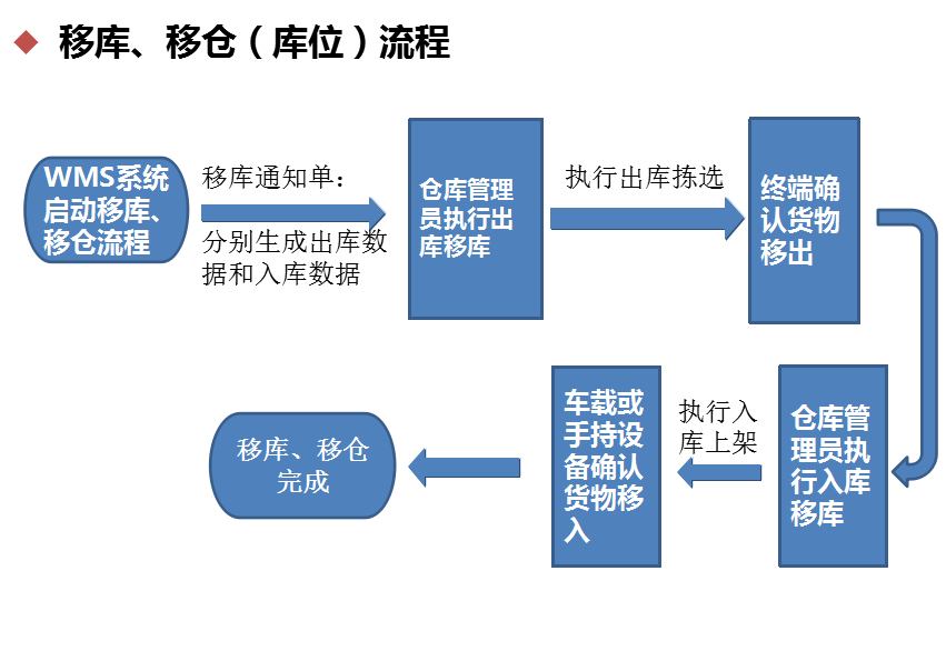 智能倉儲系統(tǒng)移庫、移倉（庫位）流程
