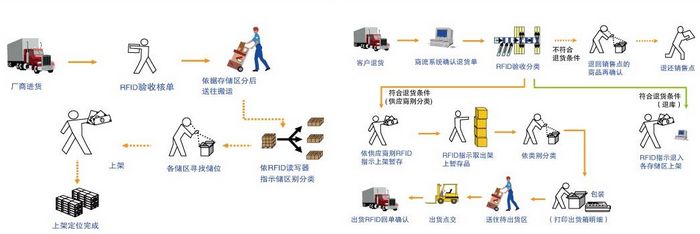 系統進貨、入庫、客戶退貨圖示