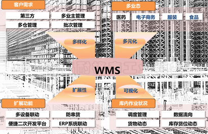 WMS系統照片