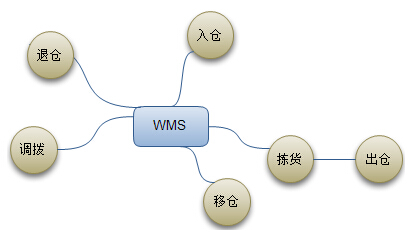 WMS系統圖片