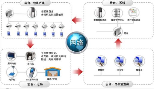 WMS系統產品圖片